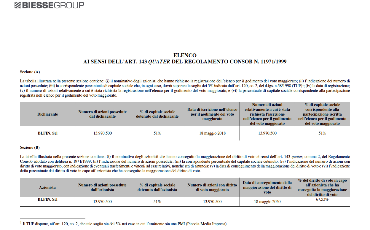 Aggiornamento dopo incremento del capitale sociale a nr. 27.402.593 azioni